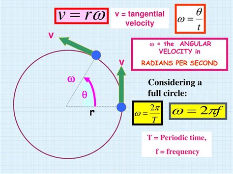 angular speed and time relation.